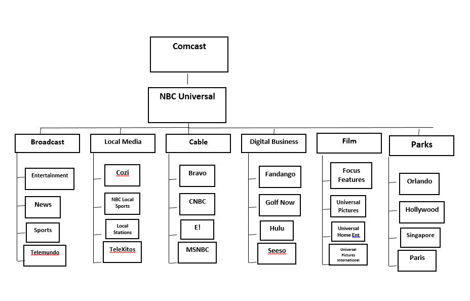 Comcast Organizational Chart